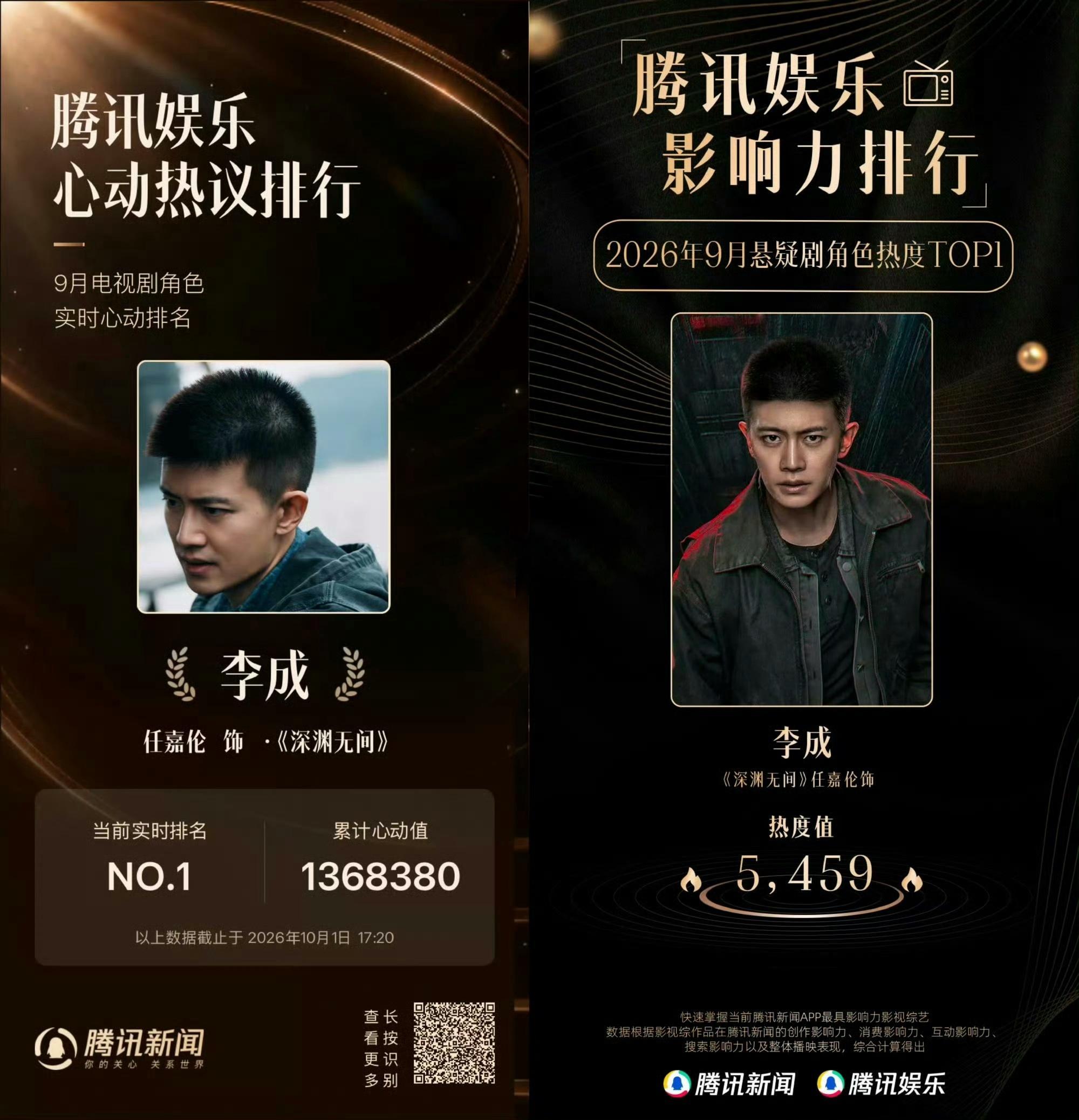 任嘉伦深渊无间助力李成拿下角色心动热议和悬疑剧角色热度双榜Top1任国超的出道剧