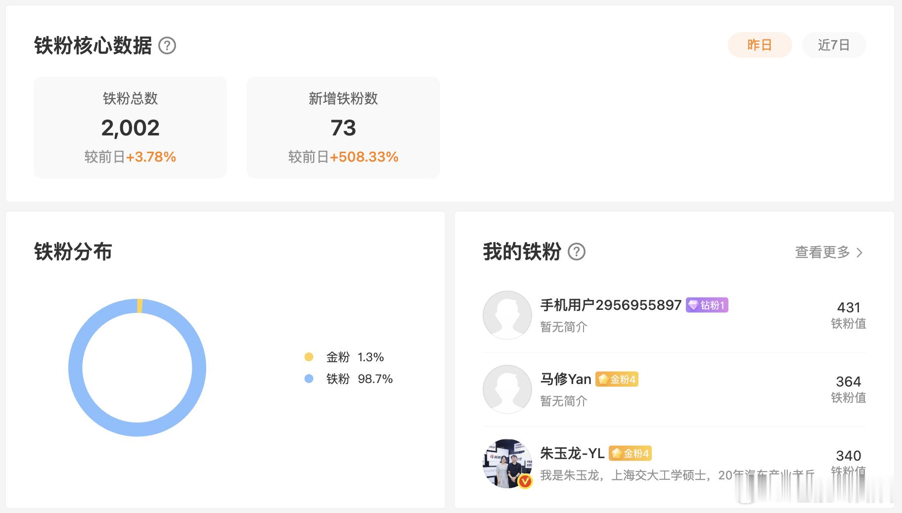 在微博上吃瓜，铁粉破2000了当然我们的芝能现在四个号在努力更新来微博看吃瓜，在