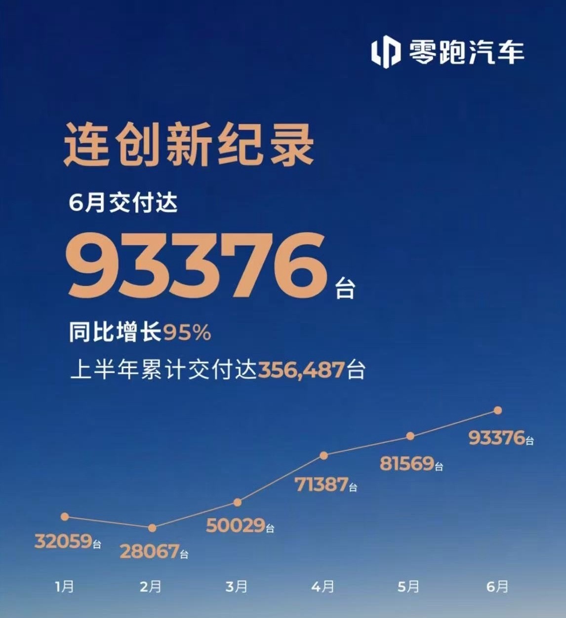 零跑汽车 7月1日，零跑汽车公布最新交付数据：6月交付93376辆新车，同比增长
