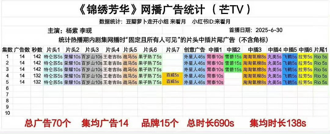 锦绣芳华第二天开播4-5集均14个广  希望🥭，华策，官博可以对得起杨紫和杨紫