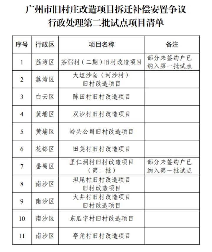 【南沙这几个旧村旧改有望加速！】广州市住建局公布第二批旧村庄改造拆迁补偿安置争议