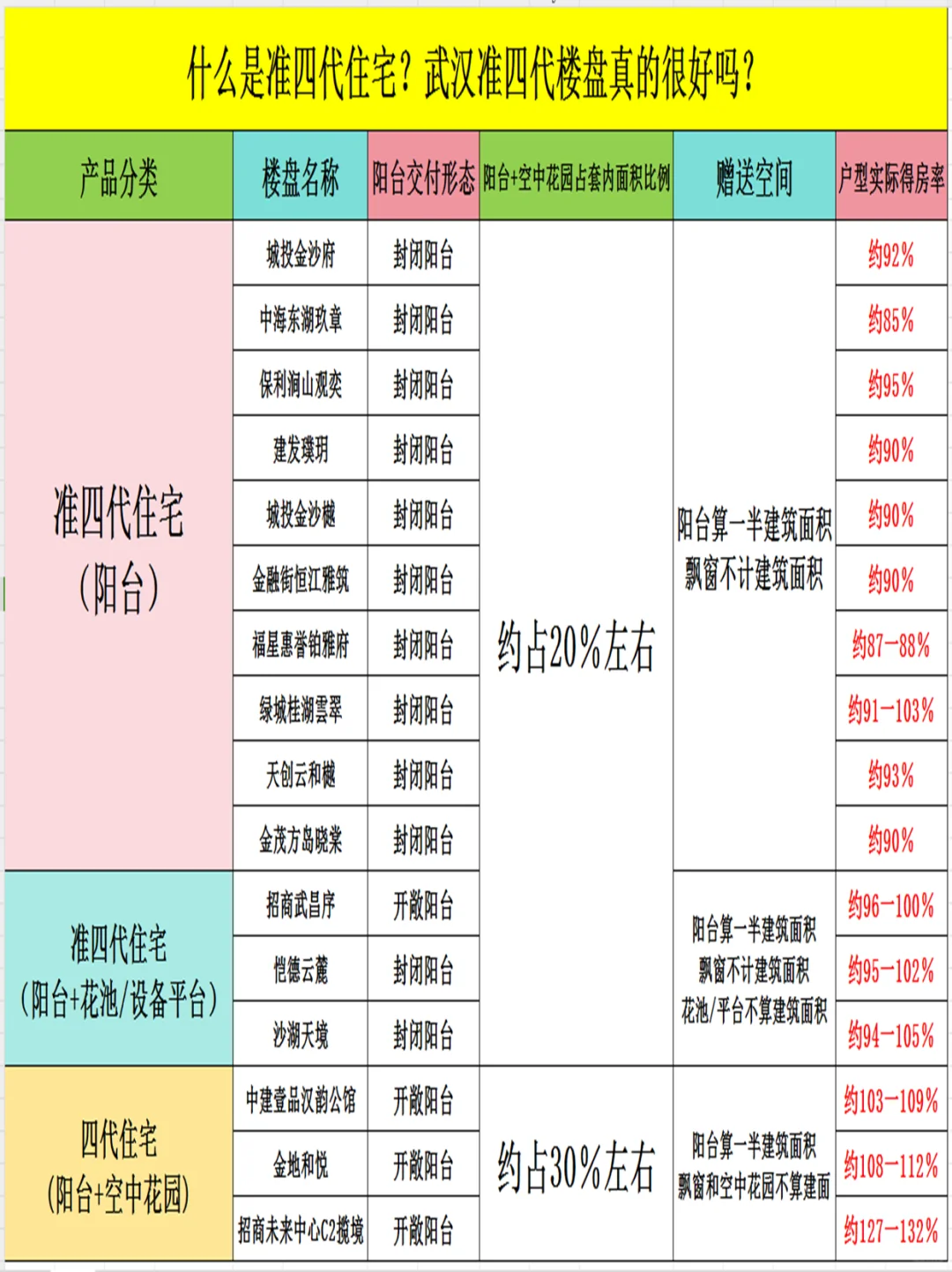 什么是准四代住宅?武汉准四代楼盘怎么样？