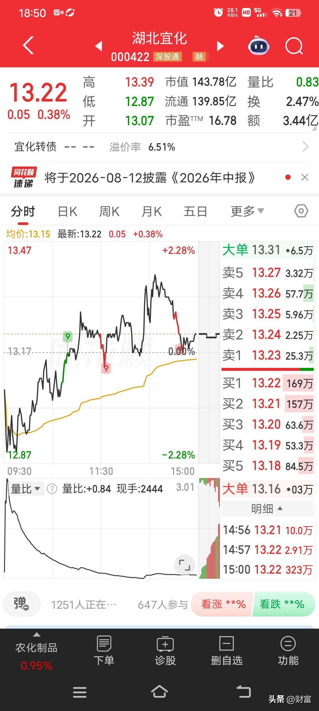 湖北宜化，最新价13.22，较昨日涨了0.05，涨幅0.38%。从今日走势看，波