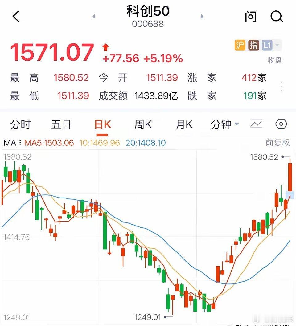 科创芯片已经是“地球顶”，估值泡沫巨大投资者注意风险：科创芯片龙头股20CM涨停