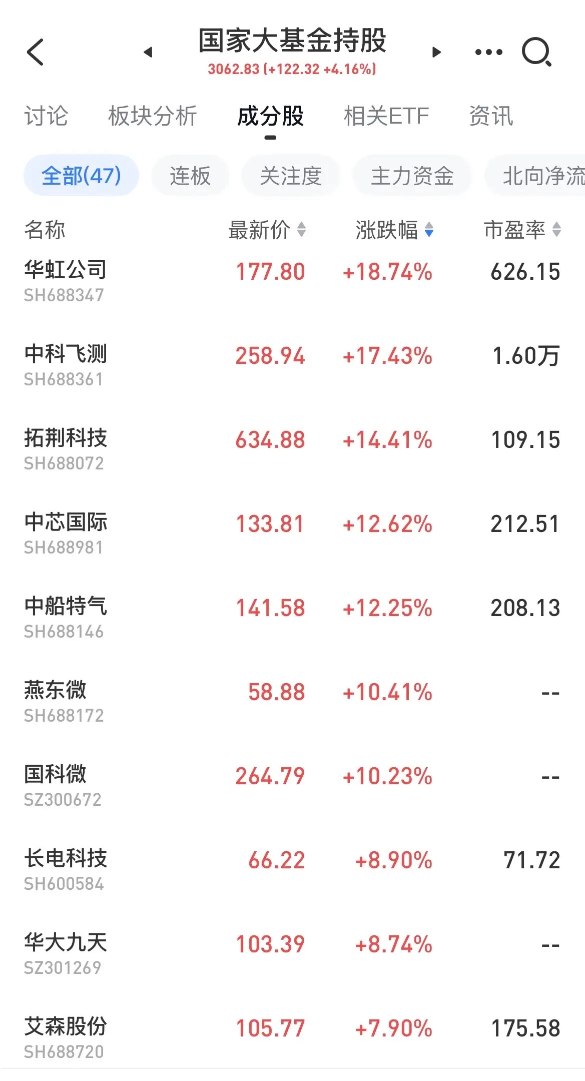 【十大半导体上涨股票，国家队持仓】上涨逻辑：1、国家大基金持仓，引爆板块情绪；2