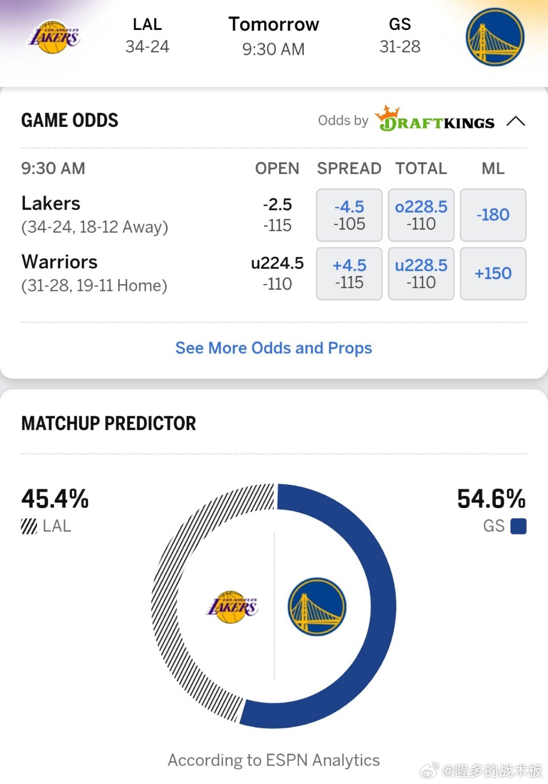 能否终止连败？ESPN预测明日湖人vs勇士胜率: 湖人45.4％，勇士54.6％