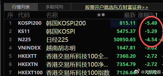 先于A股开盘的日韩股市都大跌，受到情绪影响，A股上证指数可能要低开比较多了。 