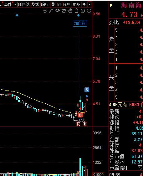 减仓一笔！医药股再减仓一笔，竞价开盘医药不及预期强，先高抛，再找低吸机会！海南海