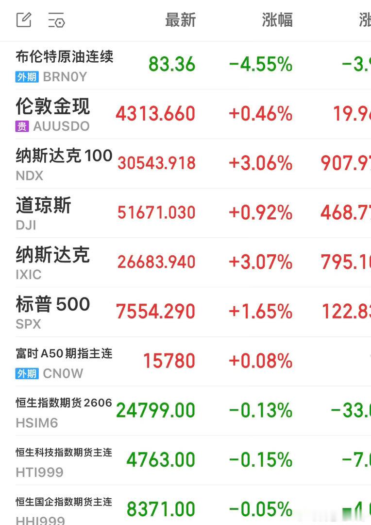 外围昨夜全面大涨美伊谈妥停战，19日签协议，持续三月冲突缓和，利好全球股市。2.