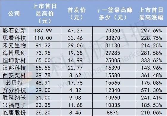 终极大猜想，明天摩尔线程上市一签可以盈利多少钱？        2025年度最贵