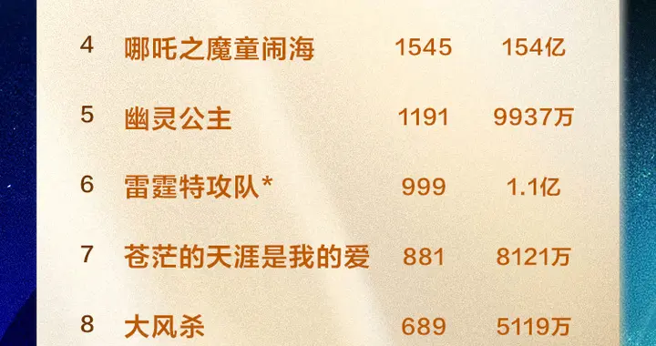 《水饺皇后》连续三周霸榜！《哪吒2》突破154亿