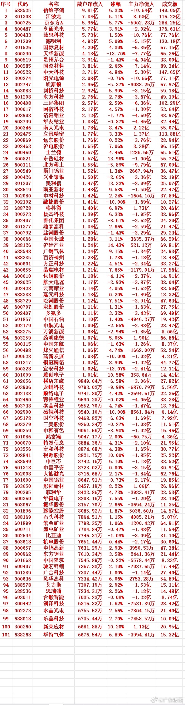 7月9号收盘，散户趁低位，大幅买入的个股名单（前100）1 688525 佰维存