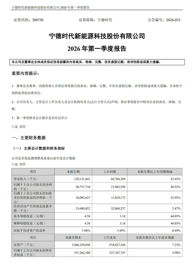 宁德时代发布一季度财报，净利润207.38亿，同比涨了近五成，营收也涨了超50%