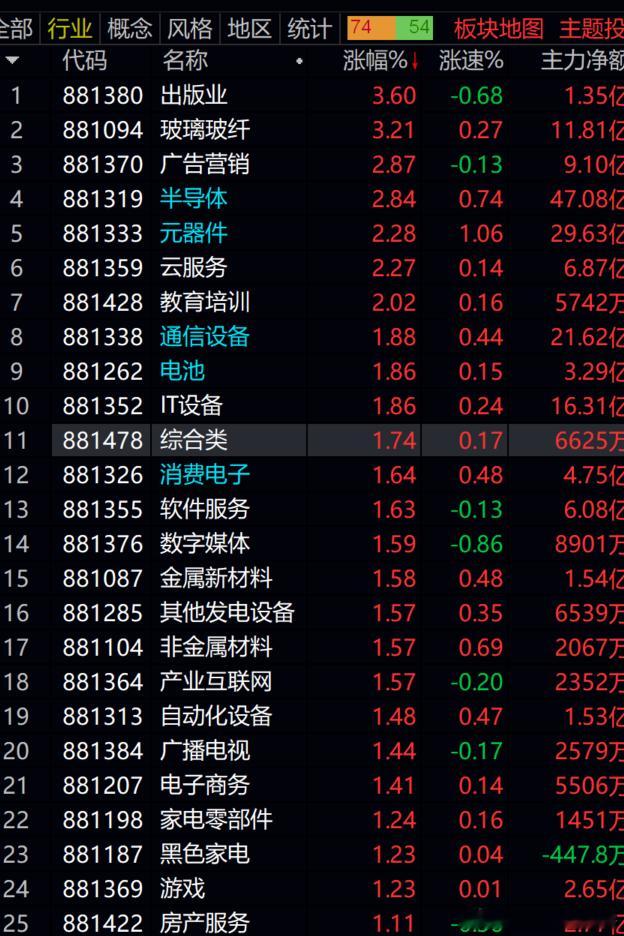 半导体   通信设备     来了！！！继续持股待涨！！！ ​​​