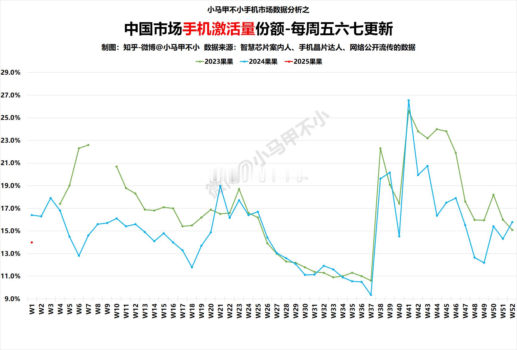 果果：同比大跌，开门没红，上周老五2025W1中国手机周激活量数据分析-每周五六