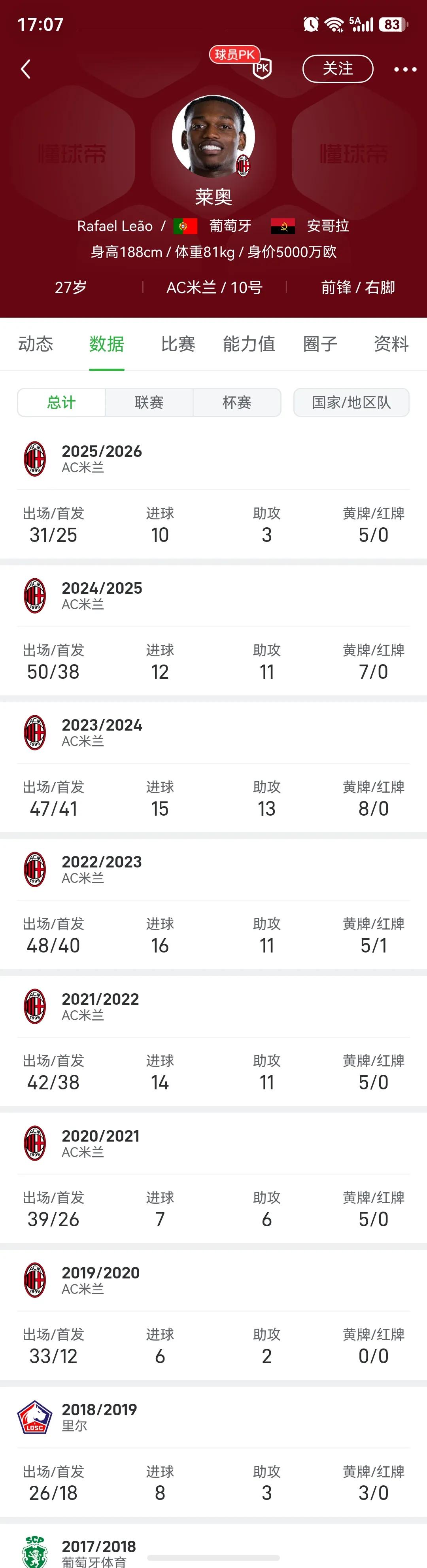 莱奥降价到5000万无人问津，AC米兰很着急。

他职业生涯数据本来就一般，现在