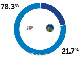 12月02日讯 明日NBA比赛，雷霆将对阵勇士。赛前，美媒ESPN预测本场比赛，