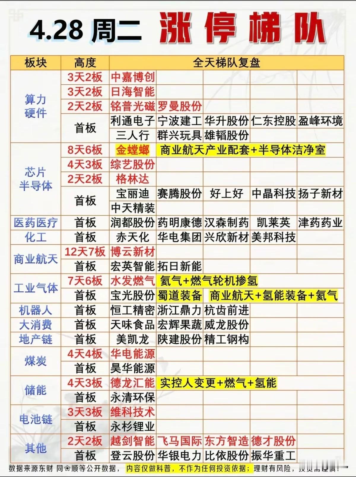 4月28日的涨停梯队梳理！

今日主线聚焦商业航天、算力硬件、芯片半导体、工业气