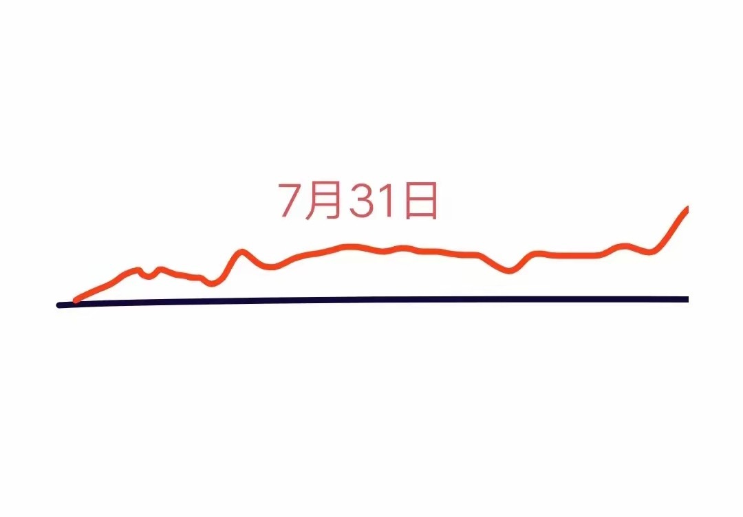 明天是A股今年7月最后一个交易日，大盘会怎么走呢？下面就是我的分析:大盘今天午后
