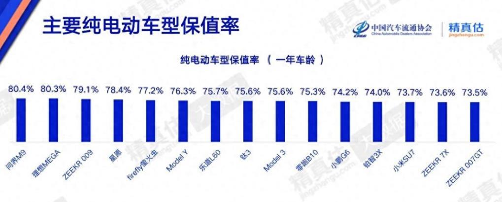 中汽协揭晓主要纯电动车型保值率，问界M9以80.4%的保值率蝉联榜首，而小米 S
