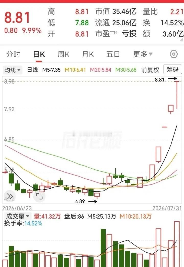实在是没有想到！一个亏损票，居然成了上周涨最多的走势。5天时间，跑出5个大涨停，