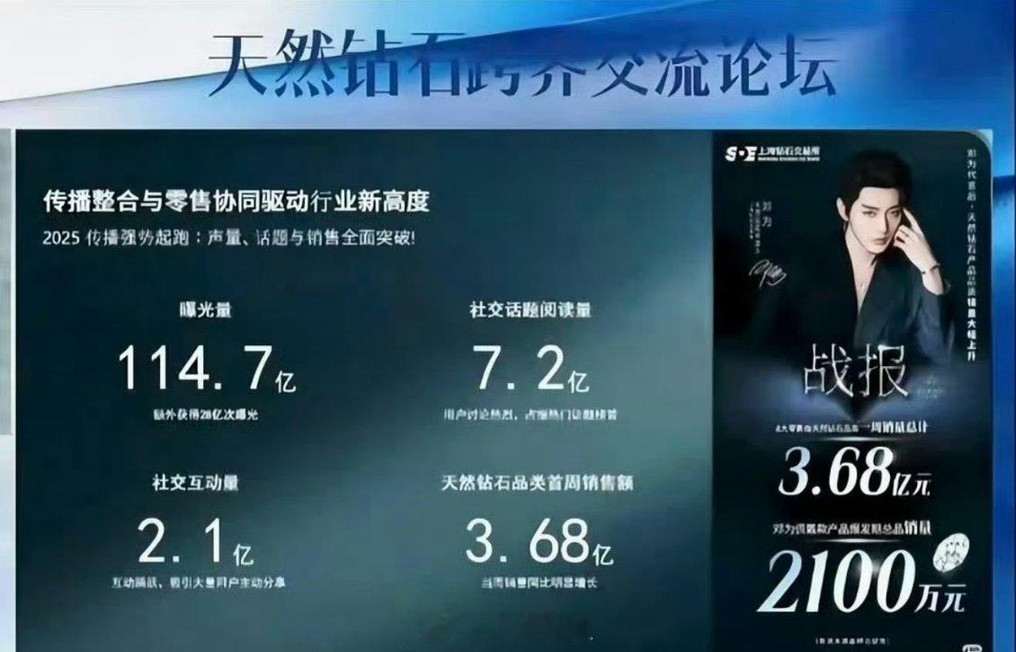 邓为钻石代言获114.7亿曝光量，销售业绩高达3.68亿元 