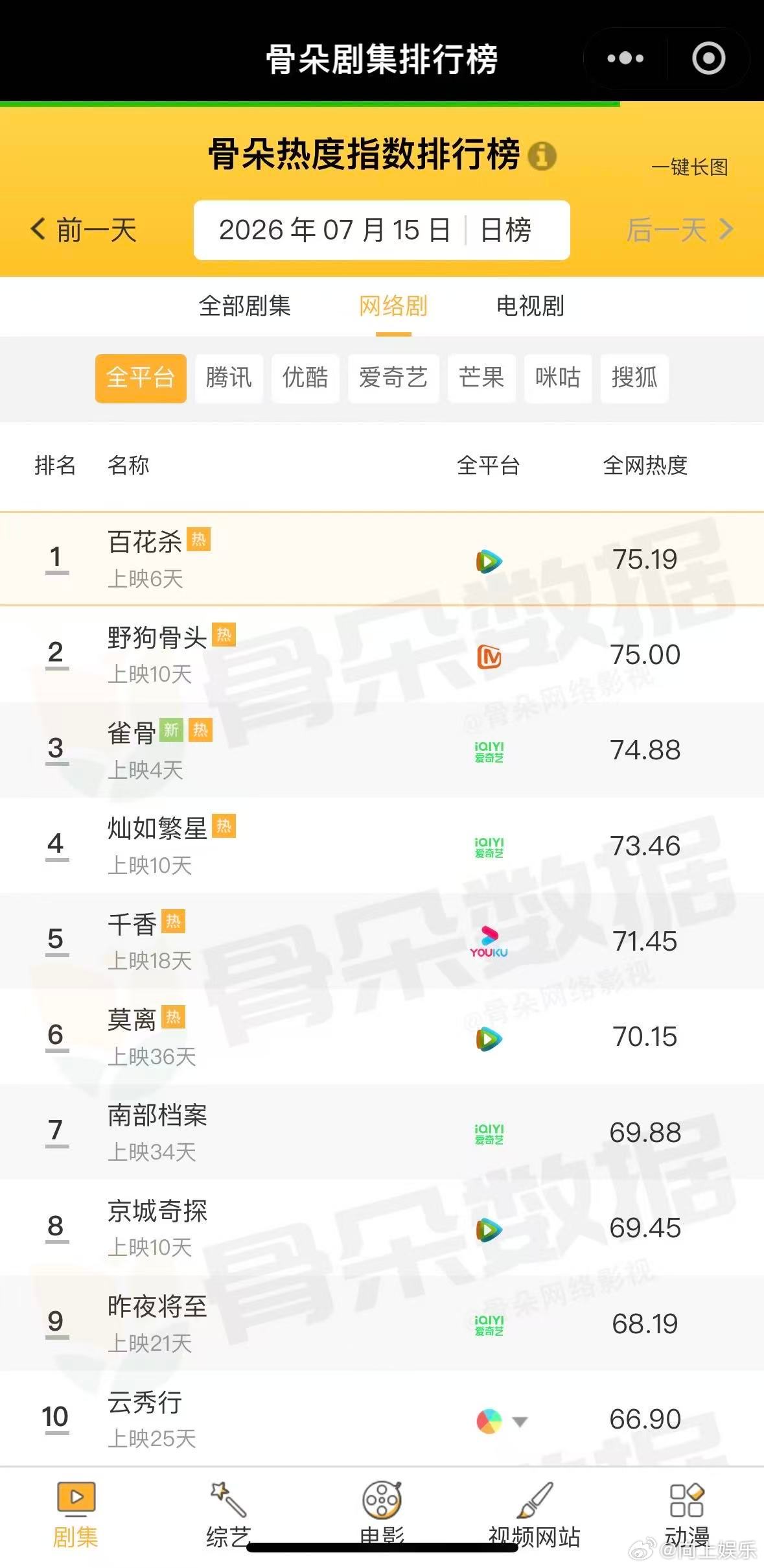孟姐角色V榜登顶🈶带着百花杀 多项数据蝉联第一，扛剧花的含金量还在上升，沈汐和