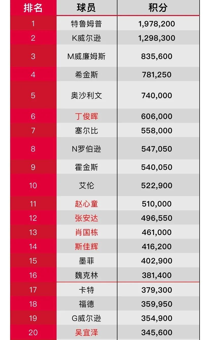 斯诺克世界排名前20名中，我们的选手独占6名：丁俊晖排第6，赵心童排第11。
