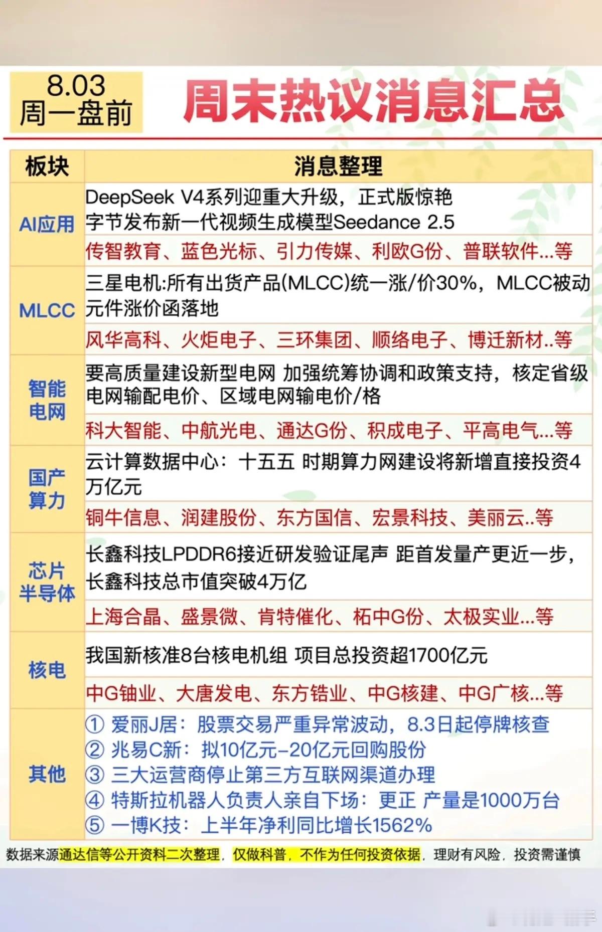 8.3周一  市场热点方向+投资参考！1.人工智能、AI应用2.MLCC涨价3.