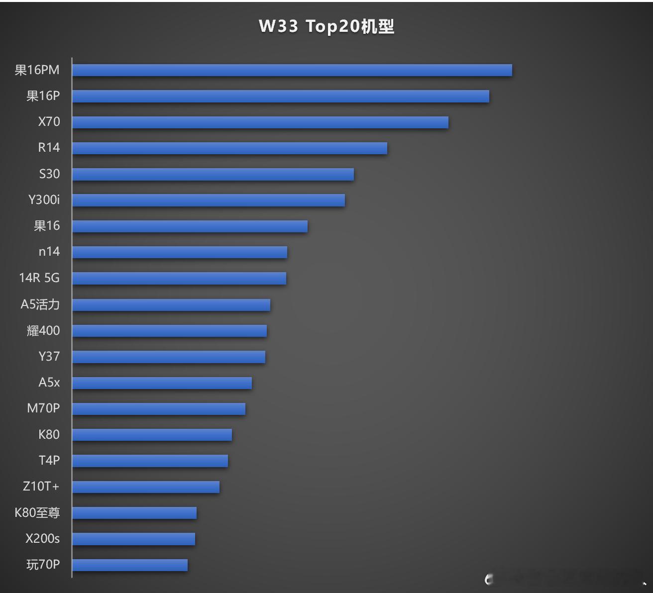 W33 Top20，大家参考。蓝，5款粮，4款耀，果，黑，各3款🌸，2款蓝Z1