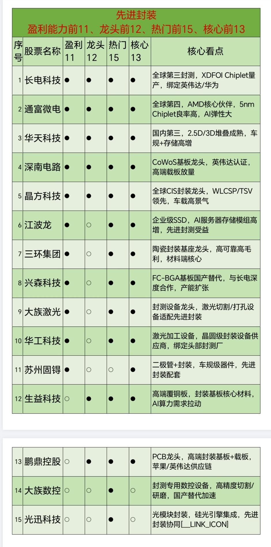 26.5.27（先进封装—盈利能力前11、龙头前12、热门前15、核心前13）