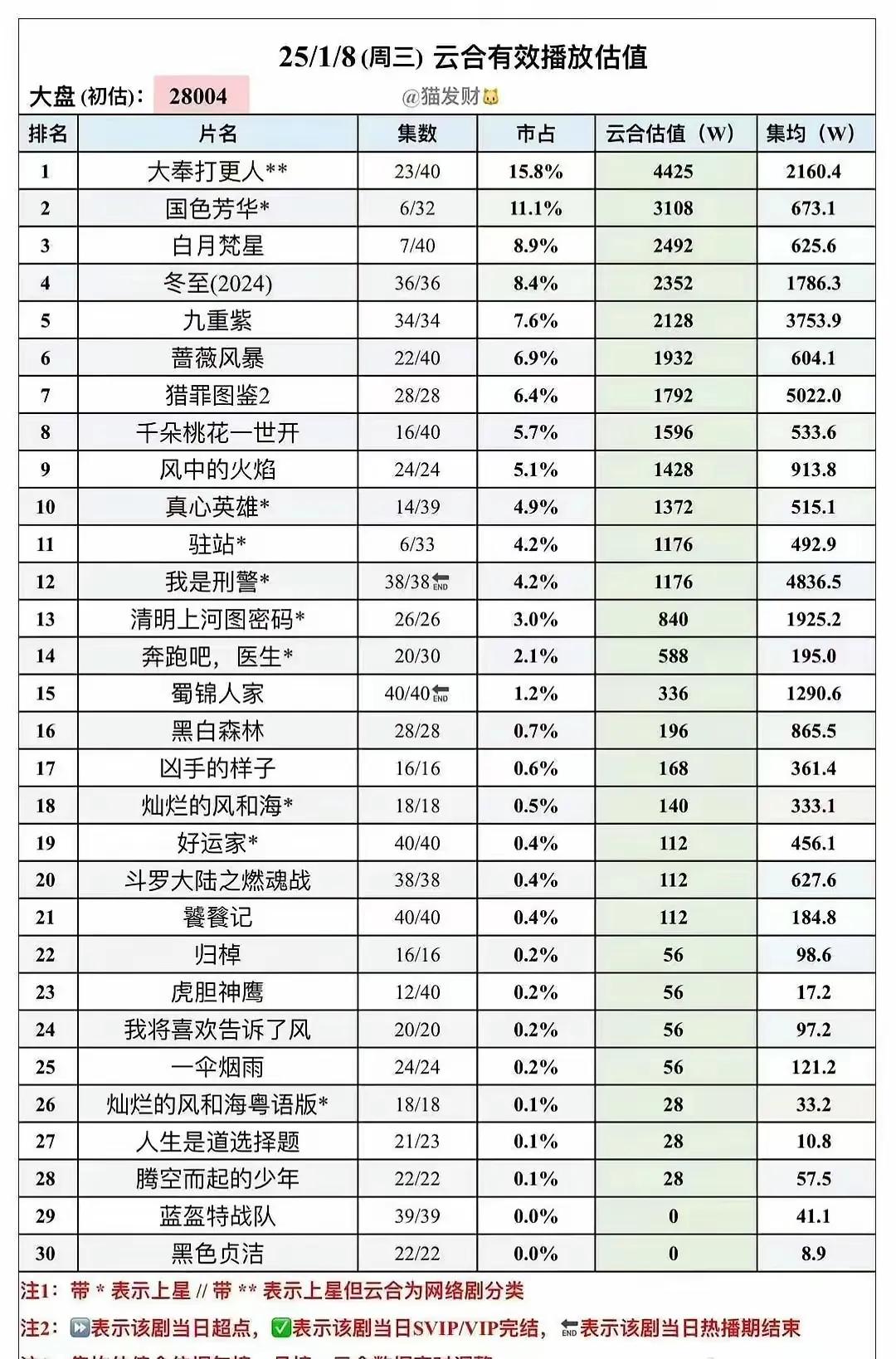 头一回发现，当第一，也有可能被忽视。

下面这张2025年1月8日的云合有效播放