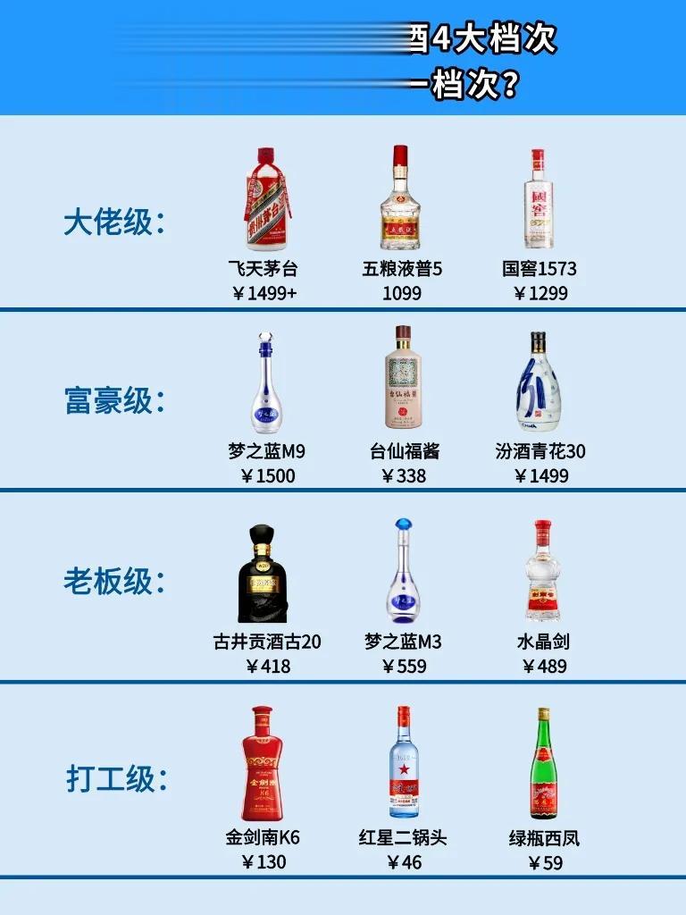 6亿酒友公认的白酒4大档次，看看你喝的在那一档次？


【大佬级】
飞天茅台：酱
