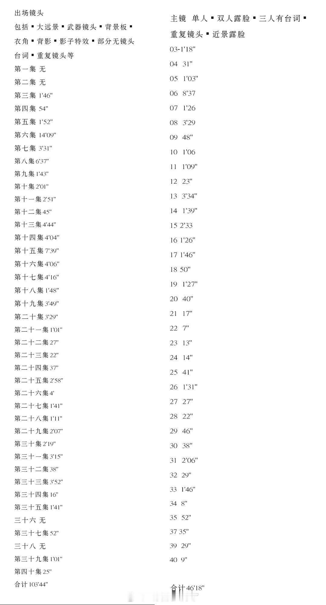 怎么《水龙吟》还在拉表，粉丝说二番肖顺尧40集仅有46分钟的出场时间？？