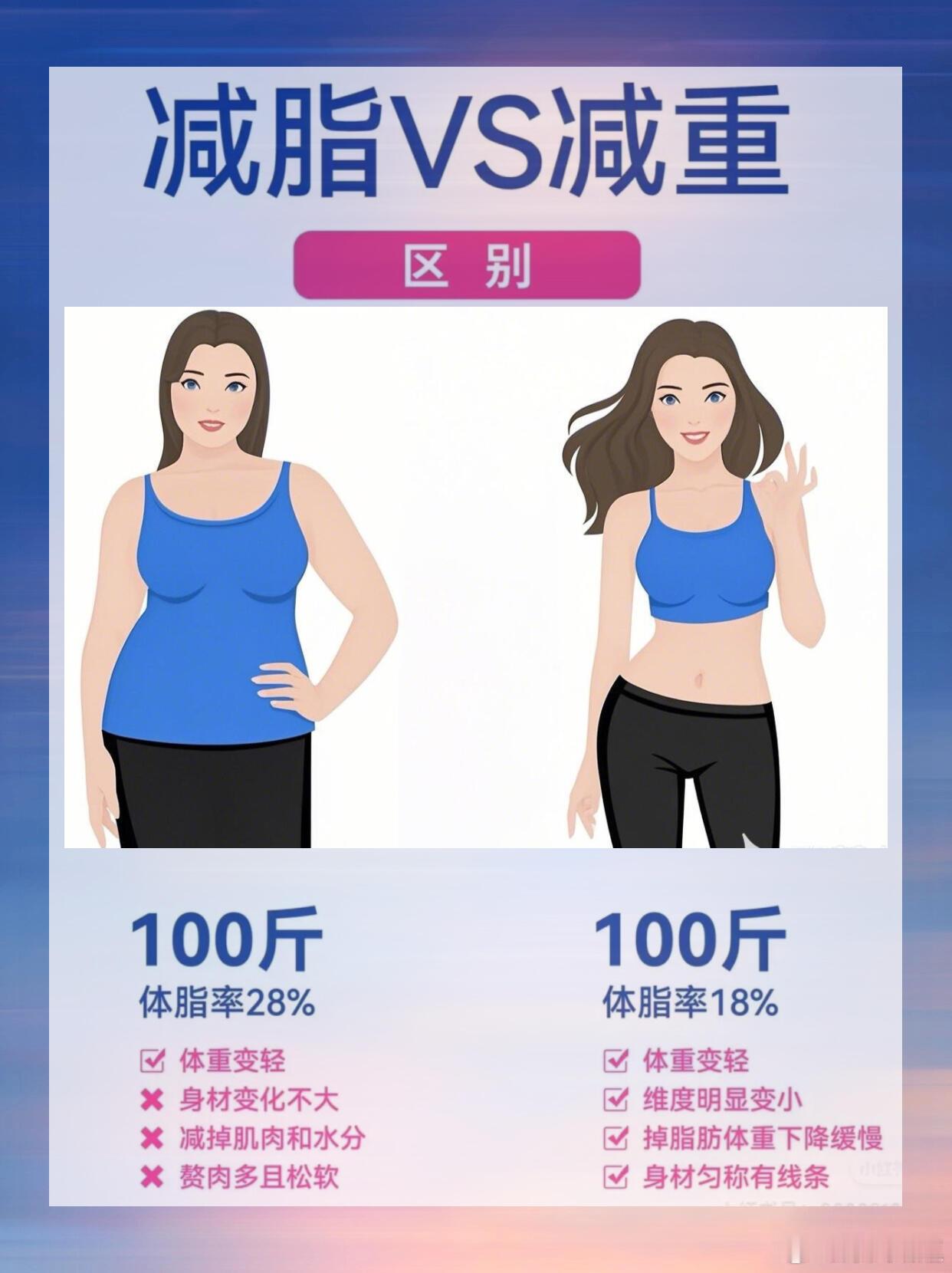 减脂对体态的影响有多大 同样100斤，减脂跟减重相差竟然这么大？ ​​​