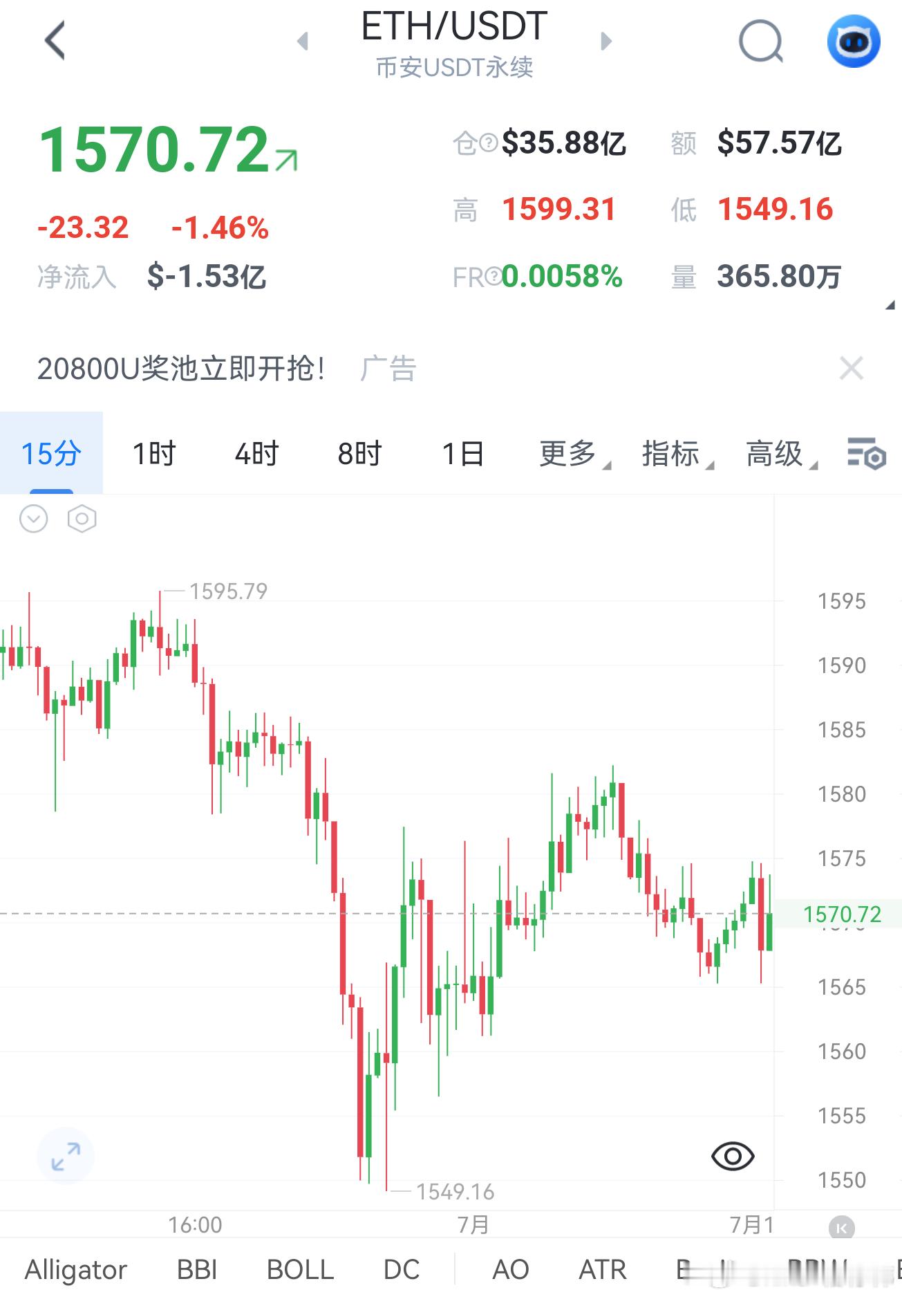 7月1日 二柄早间分析以太联动大饼同步走弱，日内冲高1599承压回落，最低触及1