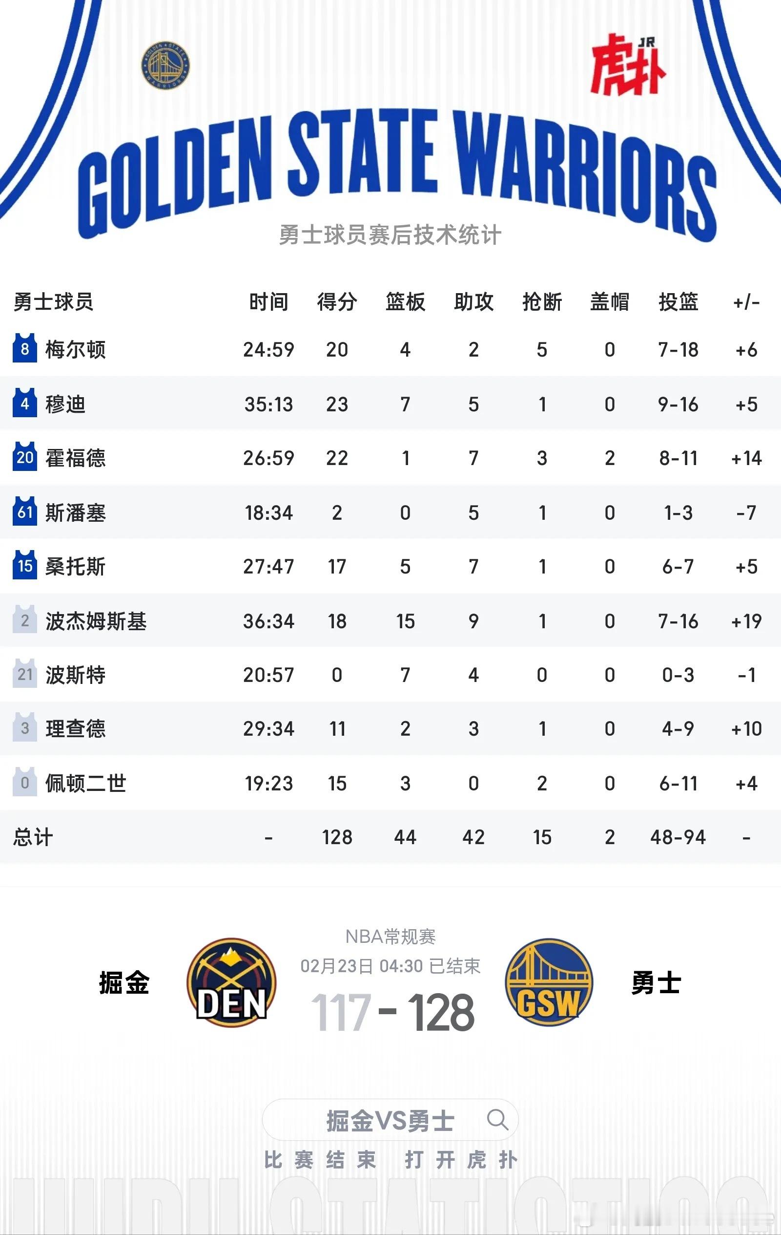 半场15记三分追平赛季纪录，第三节三分球13投0中坠入深渊，但。。。波杰佩顿梅尔