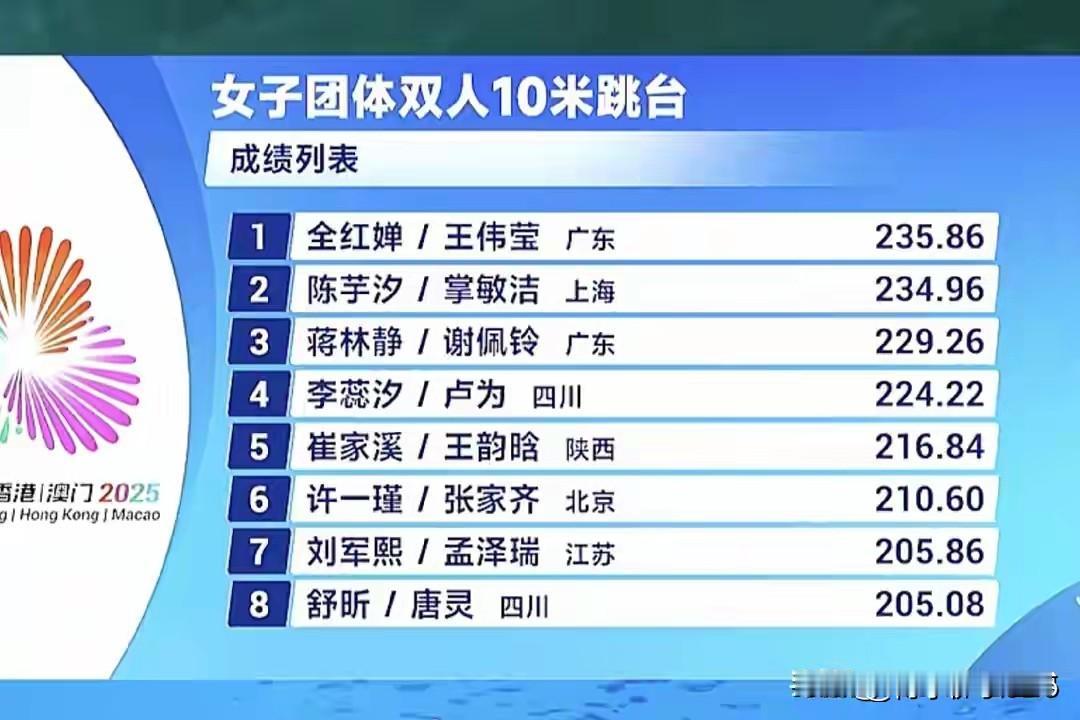 北京时间11月2日晚，第十五届全运会跳水女子团体双人10米台决赛结束，18岁的奥