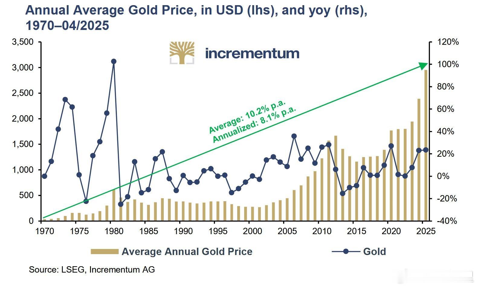 为什么黄金 是压仓石和组合里的稳定器？自2000年以来，黄金以年均10.1%的回