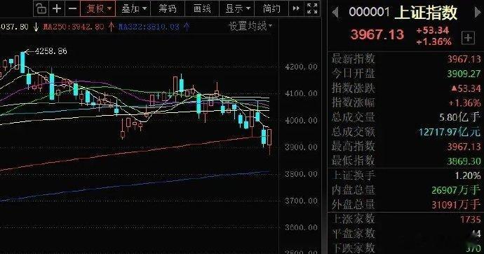 14号和9号大盘走势如出一辙  风险解除了吗？今天大盘又是长下引线的中阳线，和三