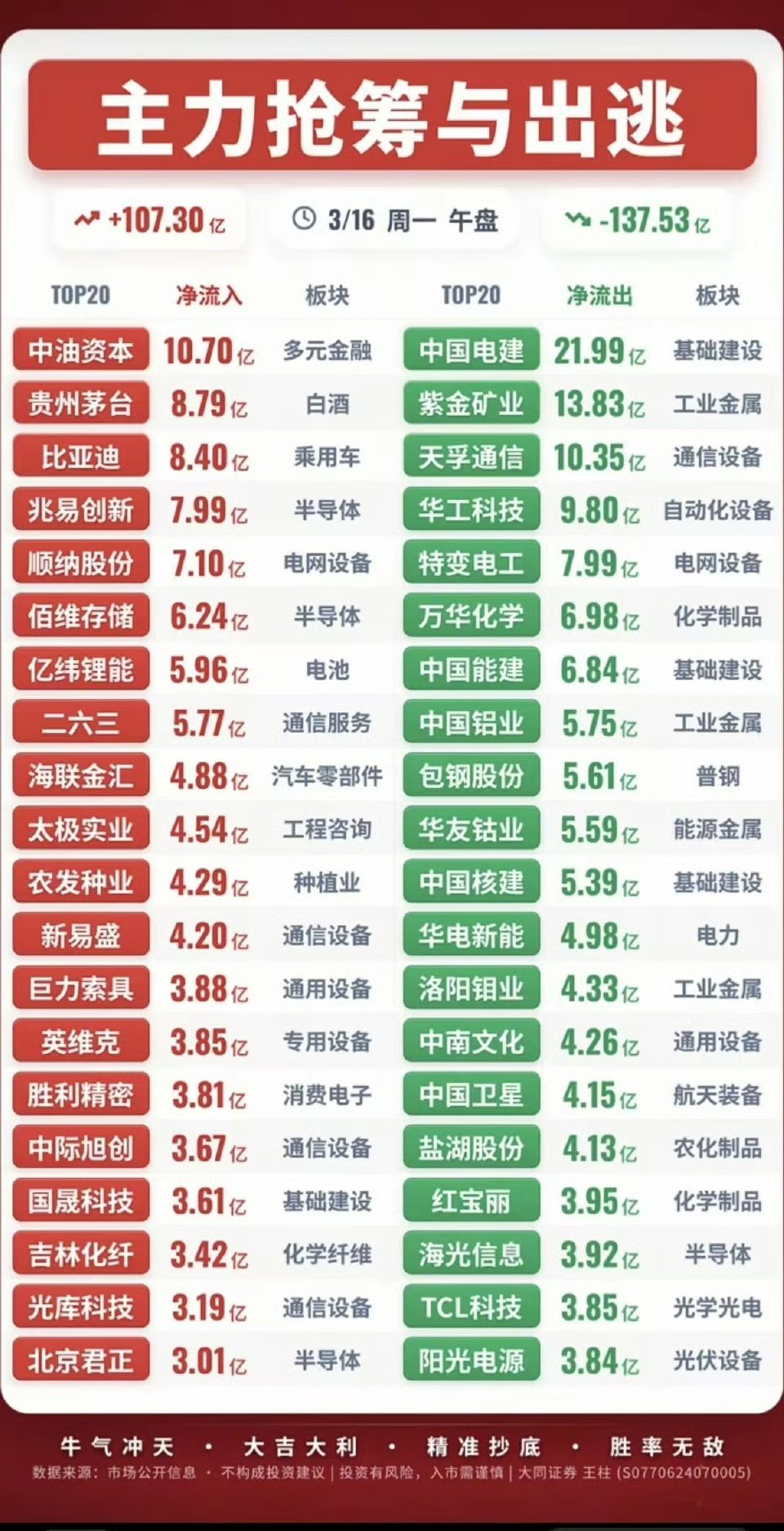 3.16周一  主力大资金   抢筹出逃个股榜！资金抢筹：白酒消费、零售、风电设