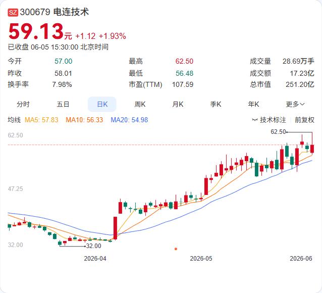电连技术6月5日出现一笔折价8.76%的大宗交易，成交117.8万股，金额635