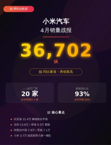 小米汽车销量跻身国产前五汽车 yu7 这个销量很危险。su7 首销过了每月能有 