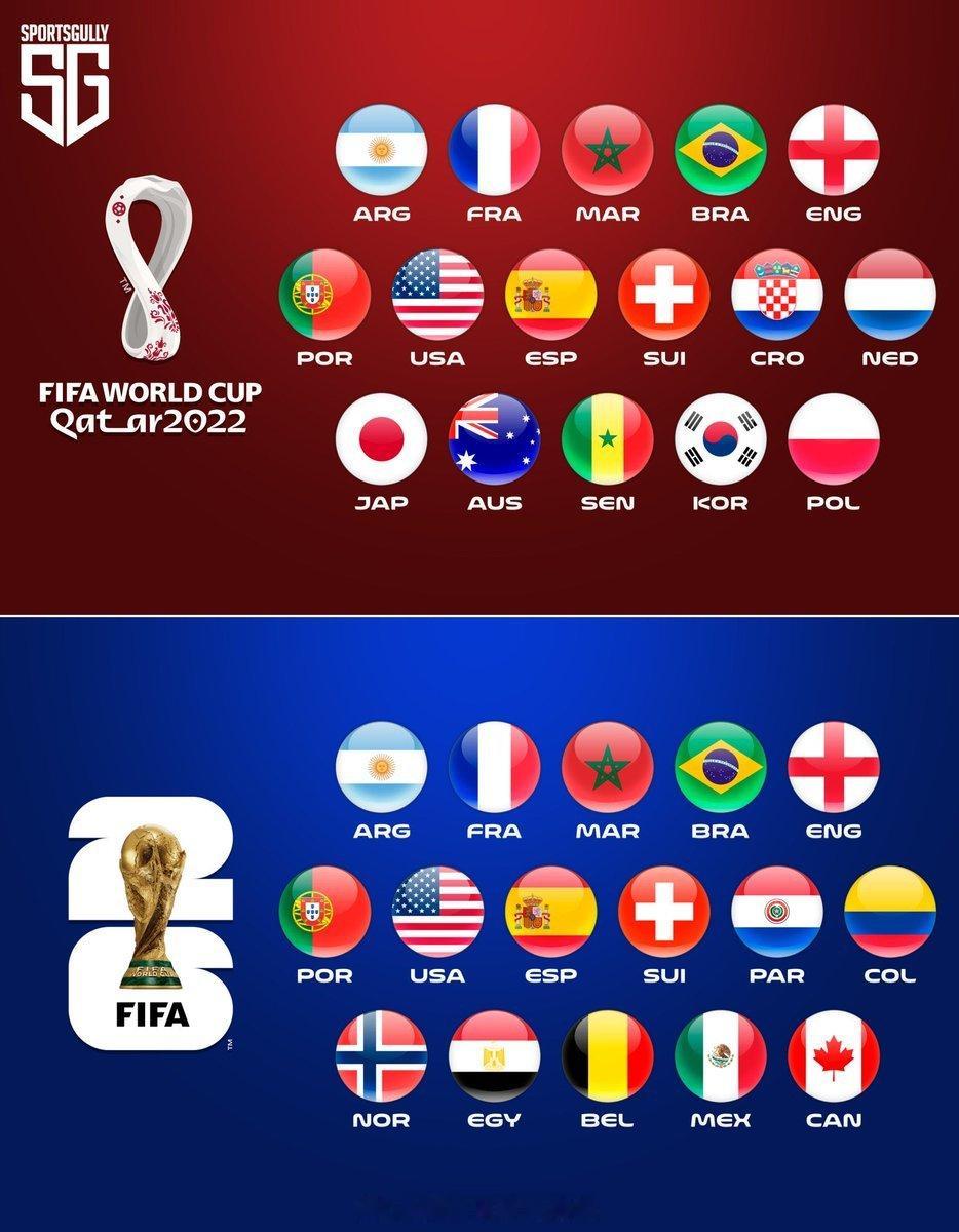 2022世界杯16强球队，与2026世界杯16强球队的对比！挪威强势崛起，荷兰和