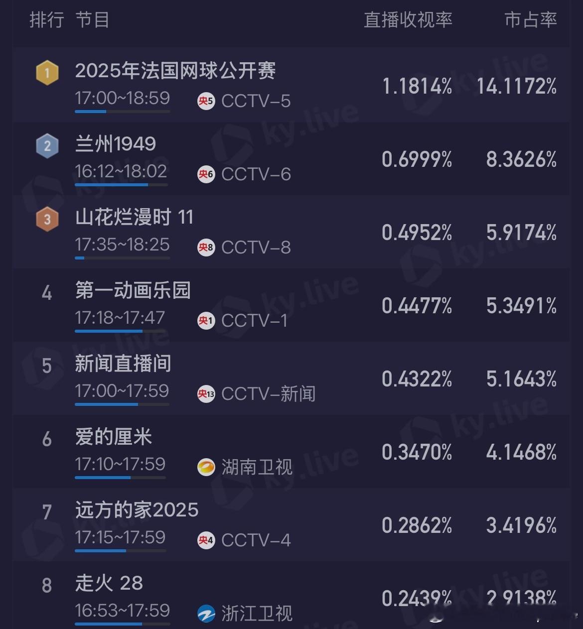 郑钦文vs萨巴伦卡 郑钦文打萨巴伦卡的比赛 收视率第一在这个时间 已经达到了14
