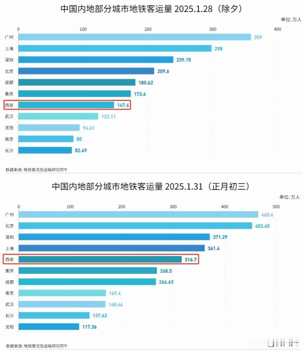 西安可以啊~全国第四丨蛇年春节重点城市地铁客运量排名。四座一线城市北京、上海、广