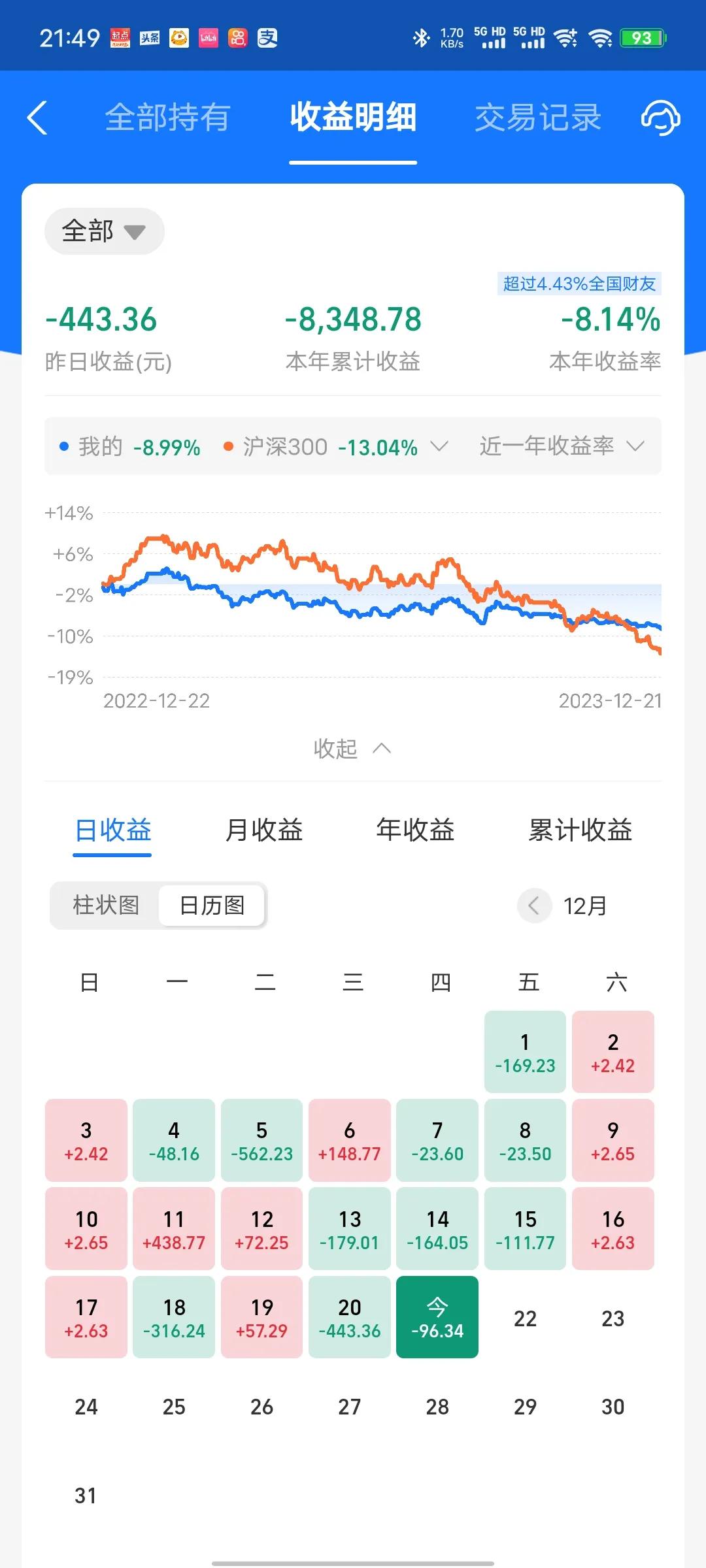 今天收益更新了，又是吃面的一天，收益率为-0.1%。今天又是被信奥新能源拖了后腿