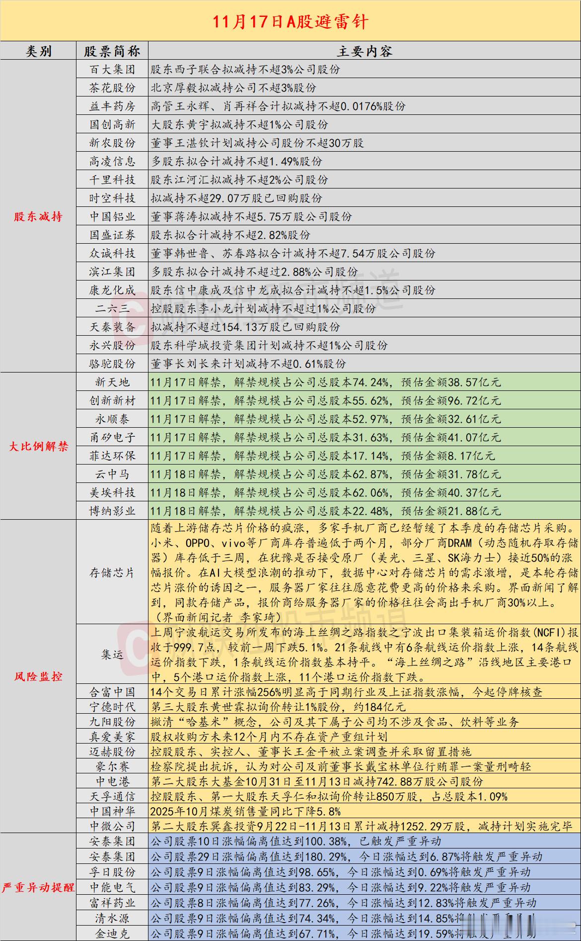 【11月17日投资避雷针：14个交易日累计涨幅256% 这只人气股今起停牌核查】