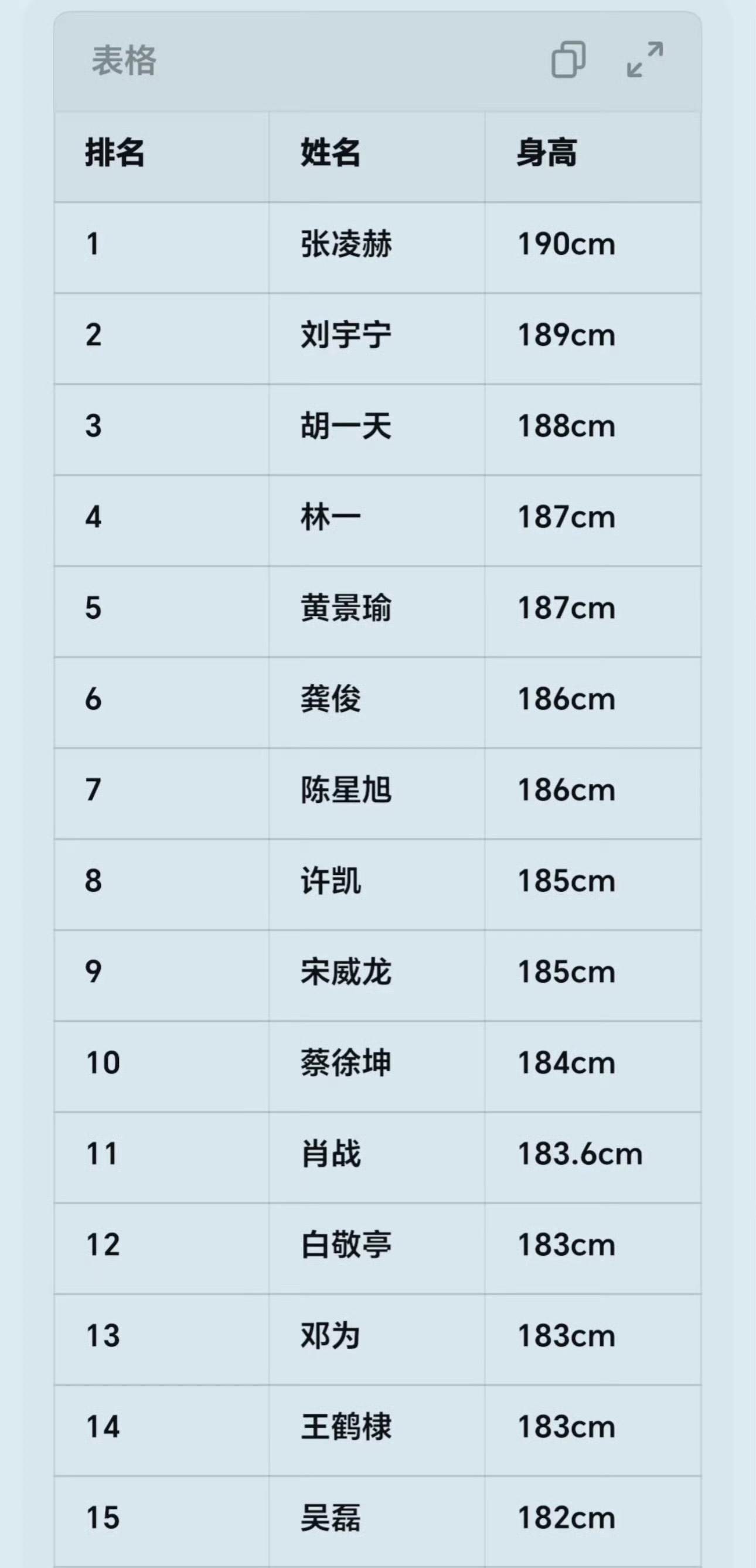 身高也要拉表？第一名可以荣获内娱三阿哥塑吗？