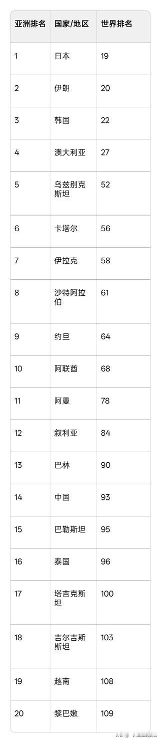 最新FIFA排名公布，国足排第93，这成绩实在有点尴尬。过去5个月没参加国际比赛